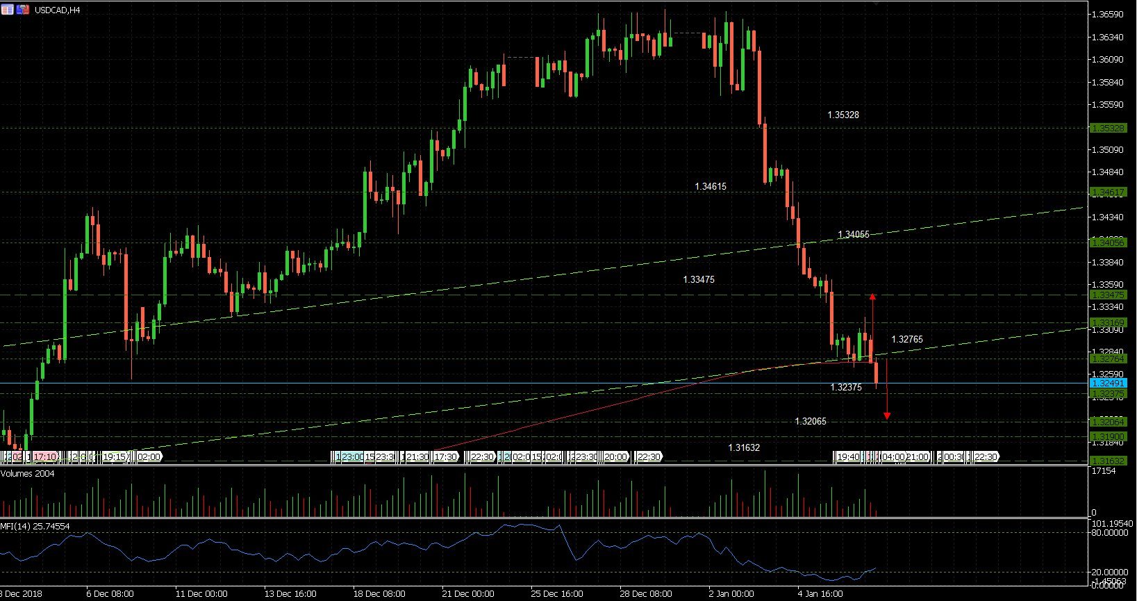 USD/CAD: The US dollar failed to hold at 1.32765 and headed down to 1.